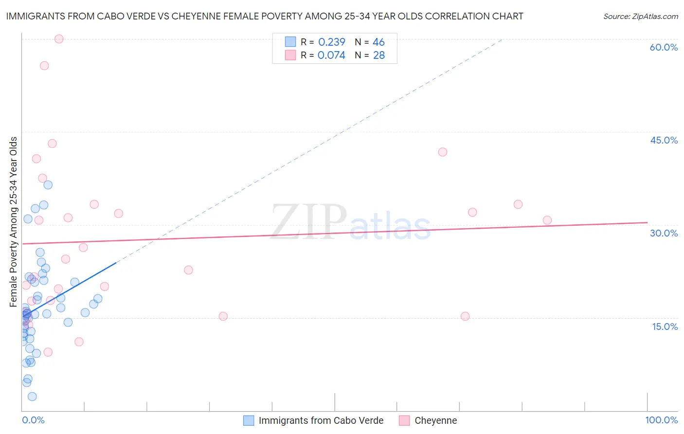 Immigrants from Cabo Verde vs Cheyenne Female Poverty Among 25-34 Year Olds