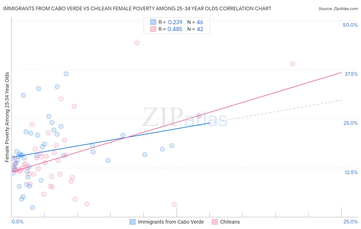 Immigrants from Cabo Verde vs Chilean Female Poverty Among 25-34 Year Olds
