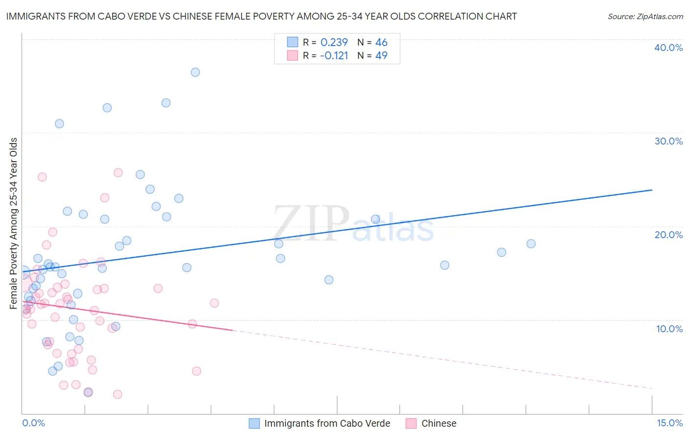 Immigrants from Cabo Verde vs Chinese Female Poverty Among 25-34 Year Olds