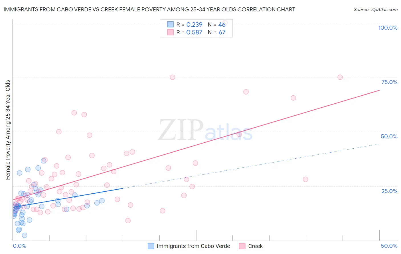 Immigrants from Cabo Verde vs Creek Female Poverty Among 25-34 Year Olds