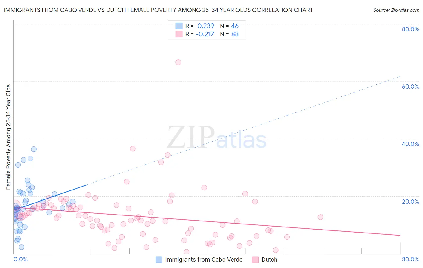 Immigrants from Cabo Verde vs Dutch Female Poverty Among 25-34 Year Olds