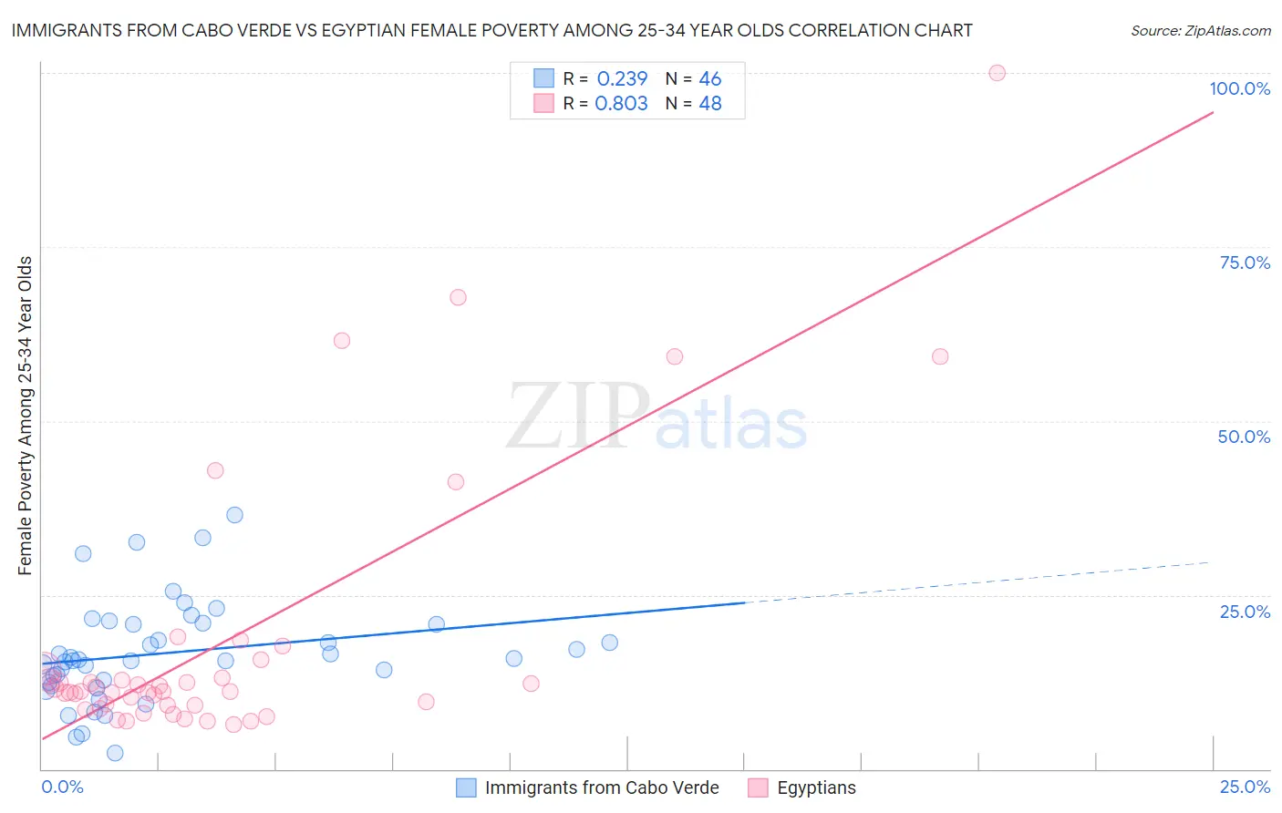 Immigrants from Cabo Verde vs Egyptian Female Poverty Among 25-34 Year Olds