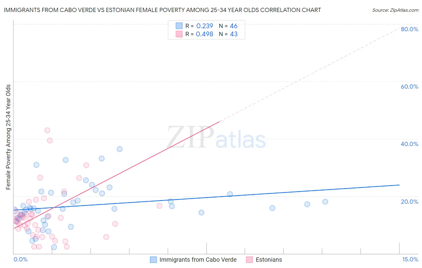 Immigrants from Cabo Verde vs Estonian Female Poverty Among 25-34 Year Olds
