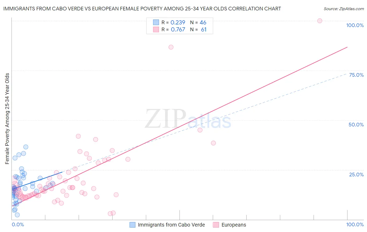 Immigrants from Cabo Verde vs European Female Poverty Among 25-34 Year Olds
