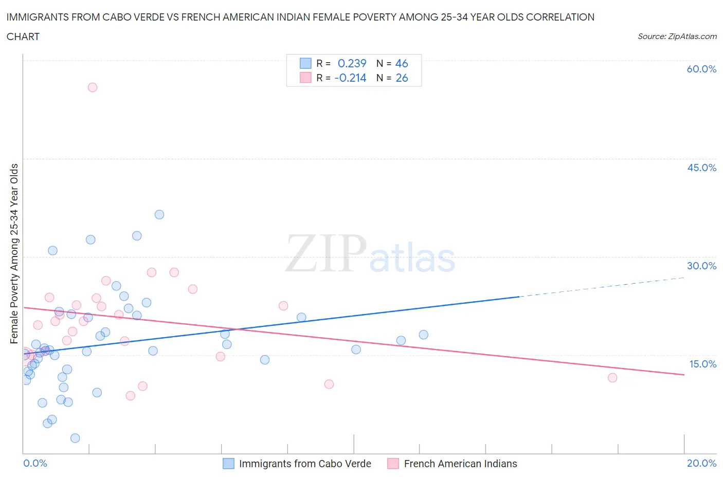 Immigrants from Cabo Verde vs French American Indian Female Poverty Among 25-34 Year Olds