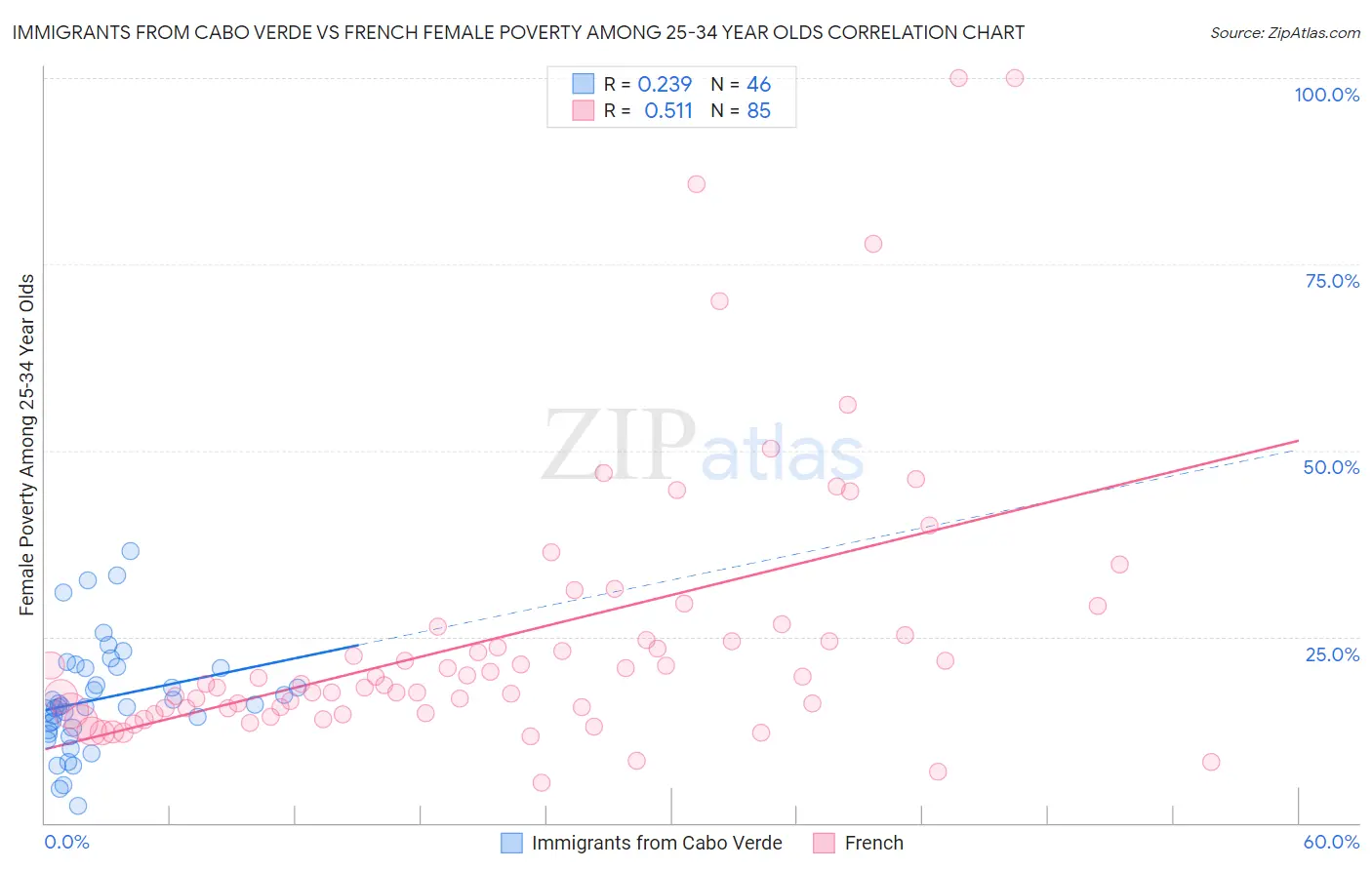 Immigrants from Cabo Verde vs French Female Poverty Among 25-34 Year Olds