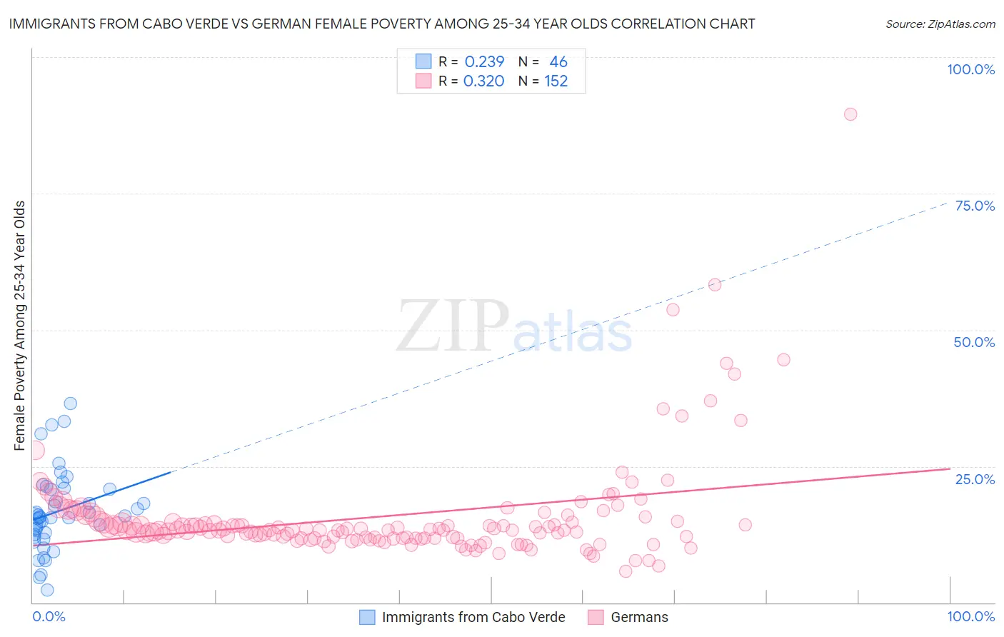 Immigrants from Cabo Verde vs German Female Poverty Among 25-34 Year Olds