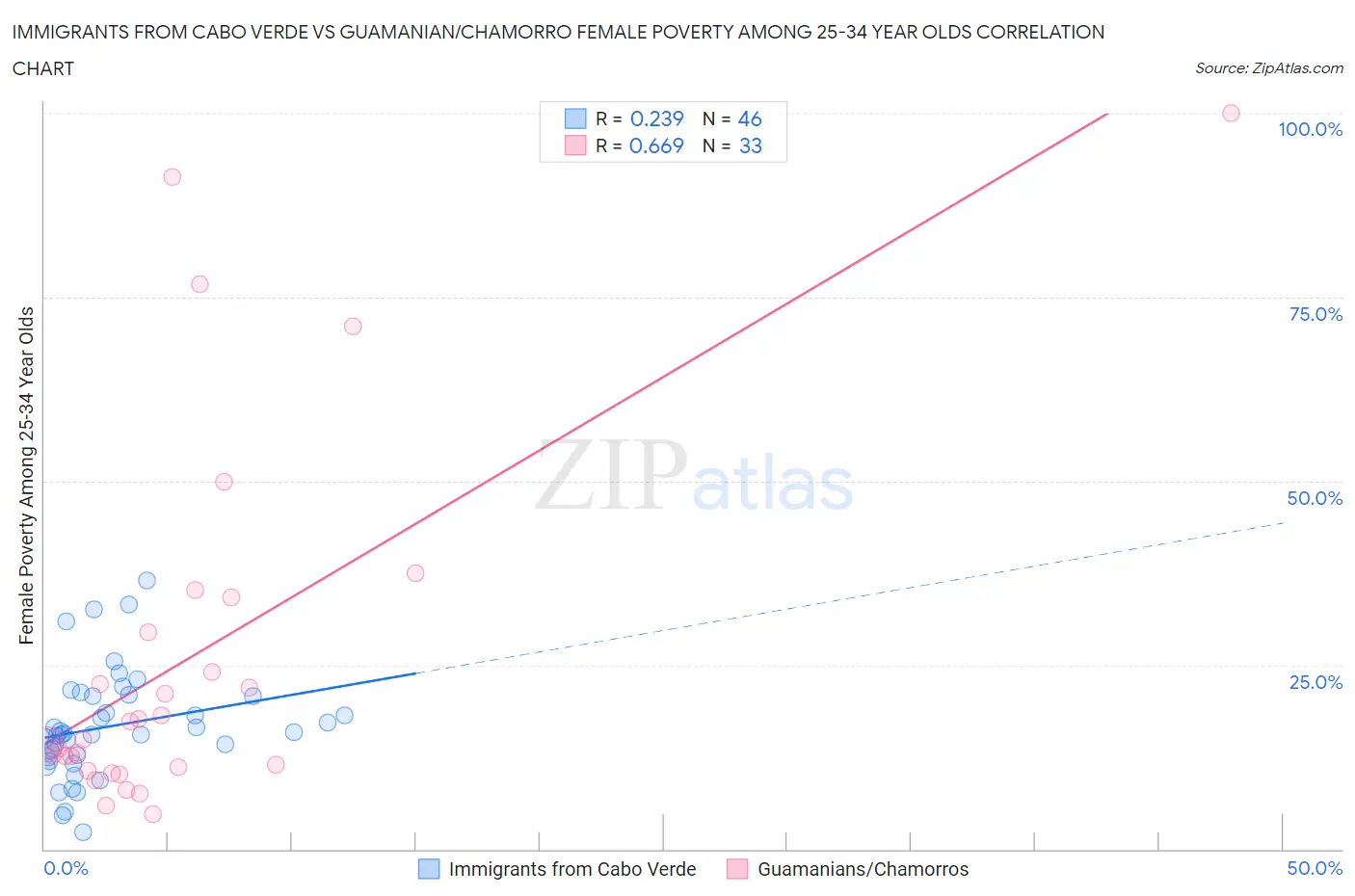 Immigrants from Cabo Verde vs Guamanian/Chamorro Female Poverty Among 25-34 Year Olds