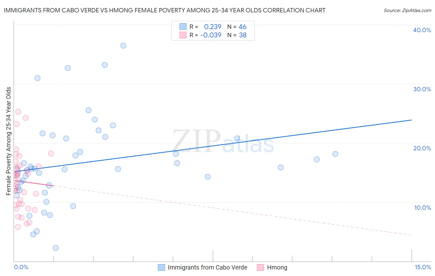 Immigrants from Cabo Verde vs Hmong Female Poverty Among 25-34 Year Olds