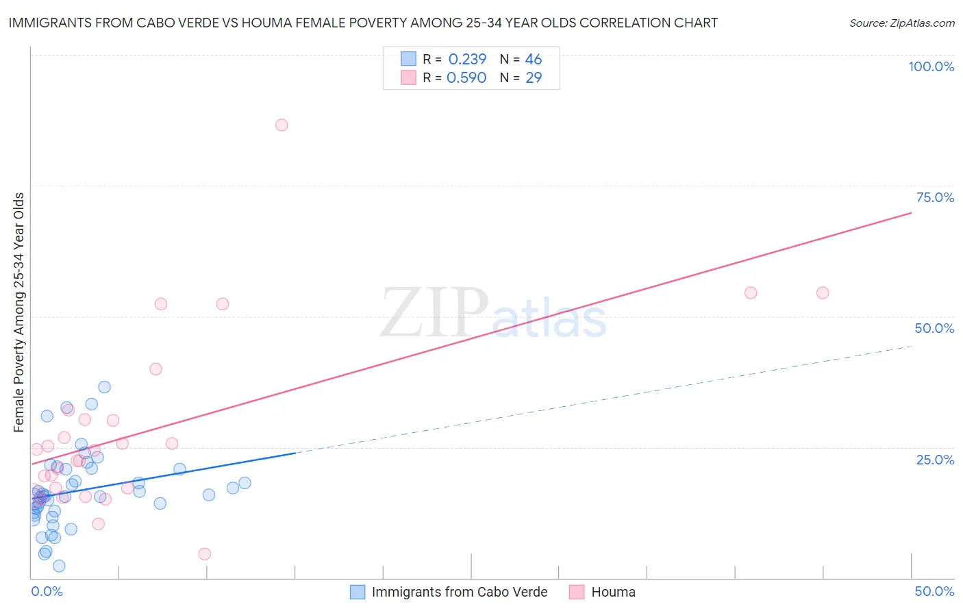 Immigrants from Cabo Verde vs Houma Female Poverty Among 25-34 Year Olds