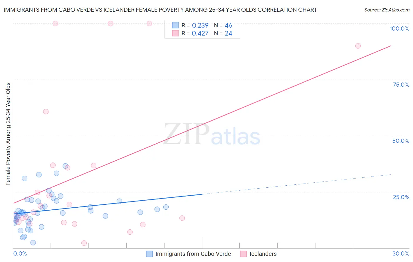 Immigrants from Cabo Verde vs Icelander Female Poverty Among 25-34 Year Olds