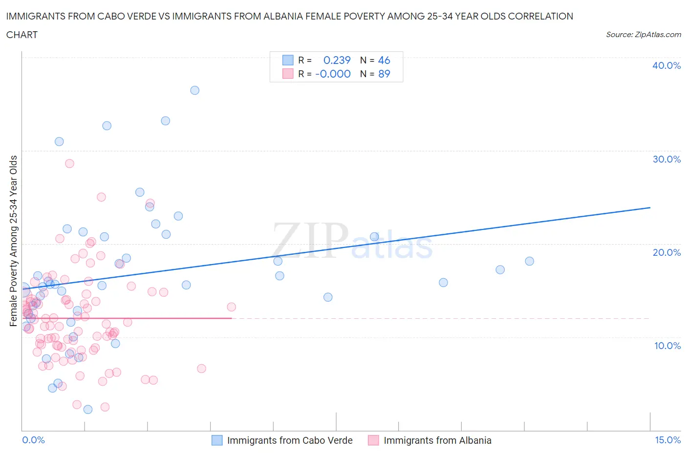 Immigrants from Cabo Verde vs Immigrants from Albania Female Poverty Among 25-34 Year Olds