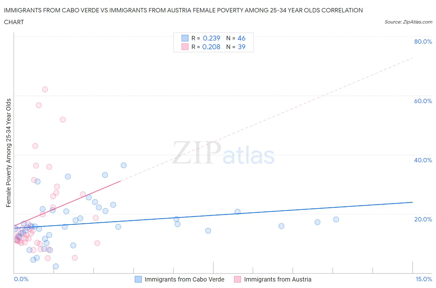 Immigrants from Cabo Verde vs Immigrants from Austria Female Poverty Among 25-34 Year Olds