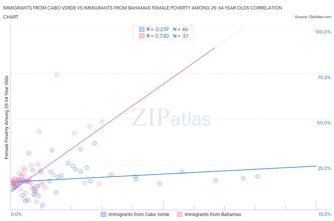 Immigrants from Cabo Verde vs Immigrants from Bahamas Female Poverty Among 25-34 Year Olds