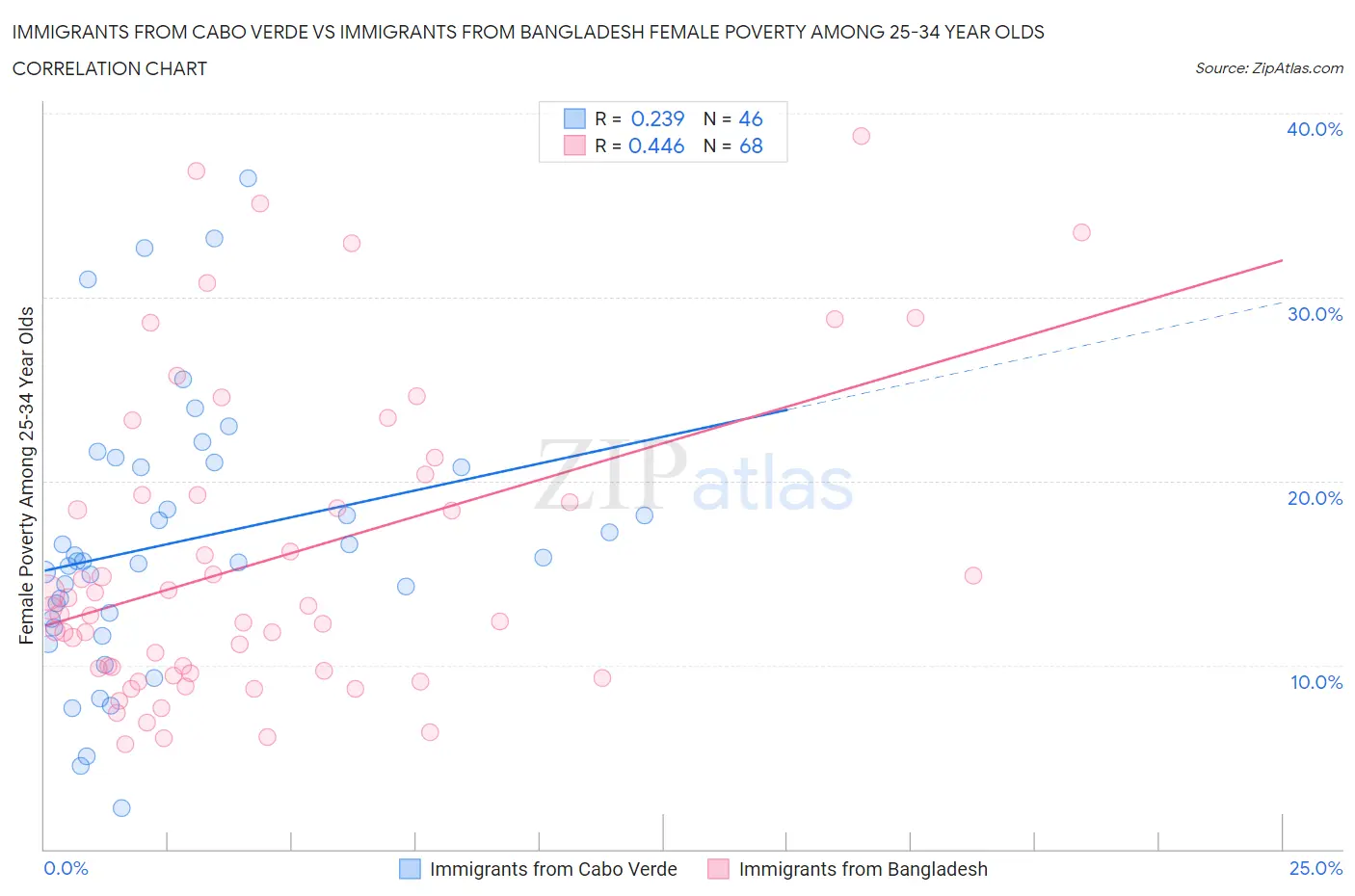 Immigrants from Cabo Verde vs Immigrants from Bangladesh Female Poverty Among 25-34 Year Olds