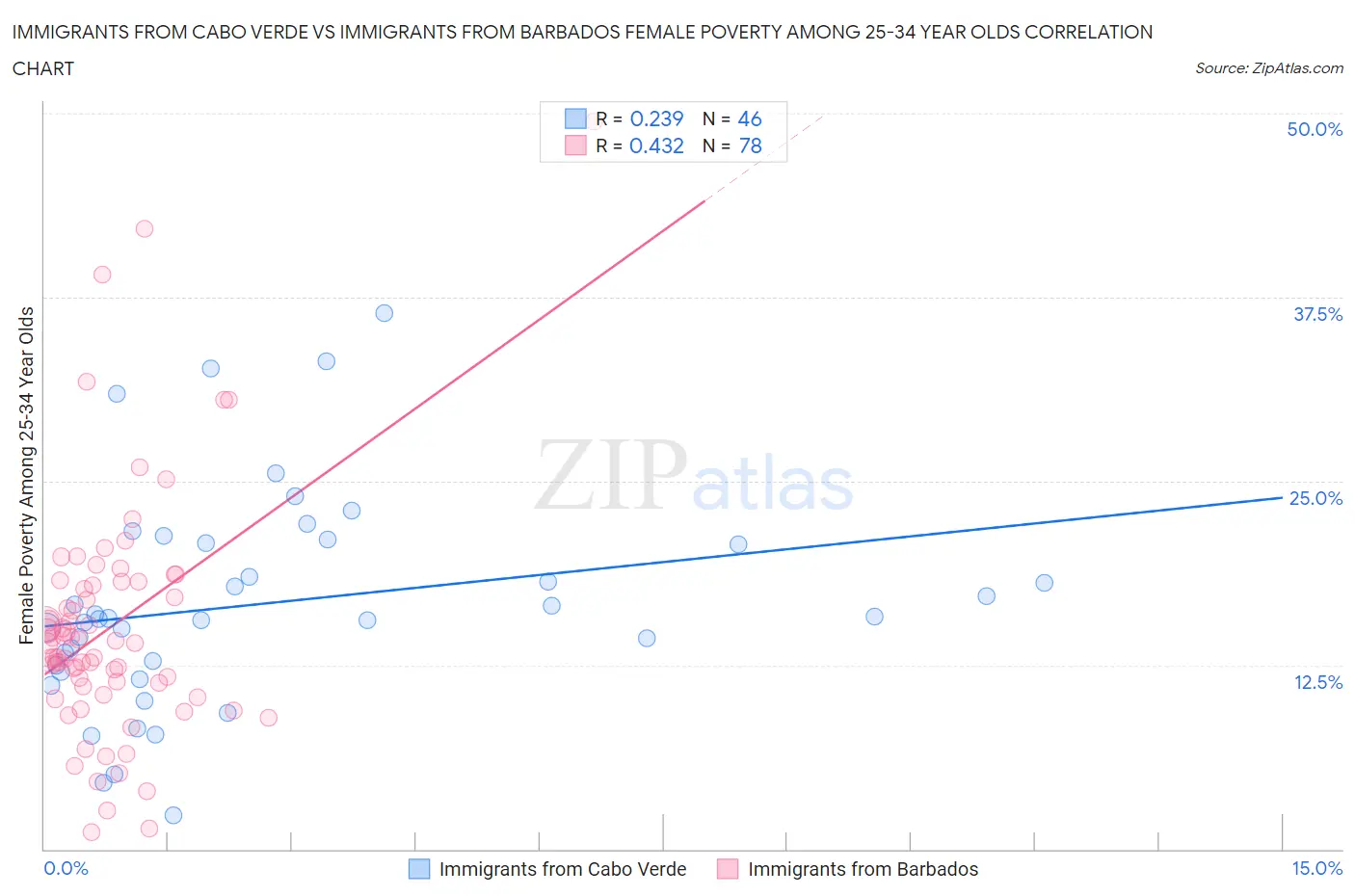 Immigrants from Cabo Verde vs Immigrants from Barbados Female Poverty Among 25-34 Year Olds