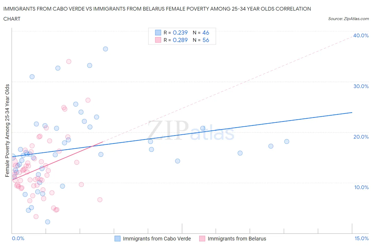 Immigrants from Cabo Verde vs Immigrants from Belarus Female Poverty Among 25-34 Year Olds
