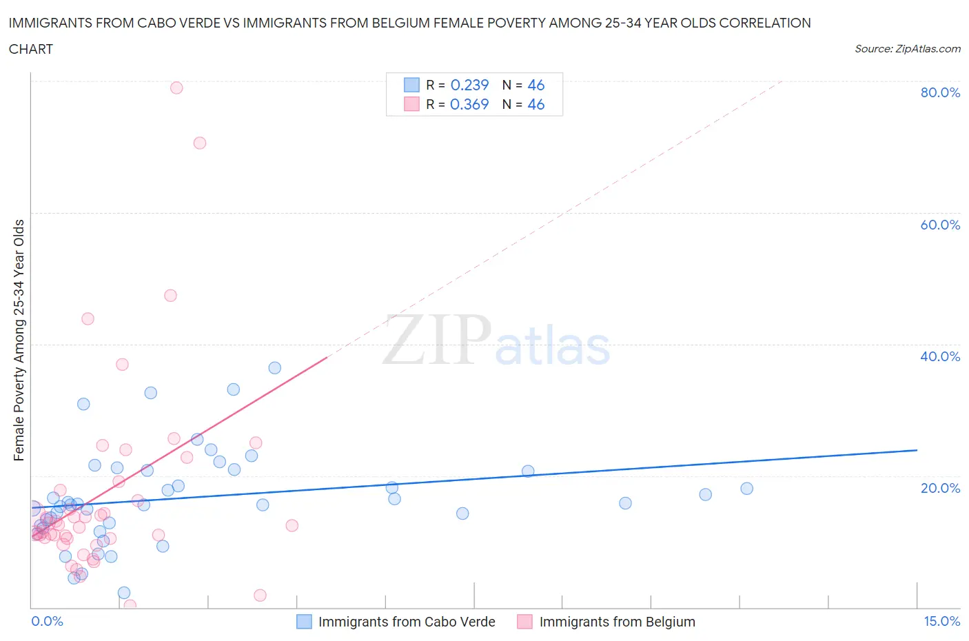 Immigrants from Cabo Verde vs Immigrants from Belgium Female Poverty Among 25-34 Year Olds