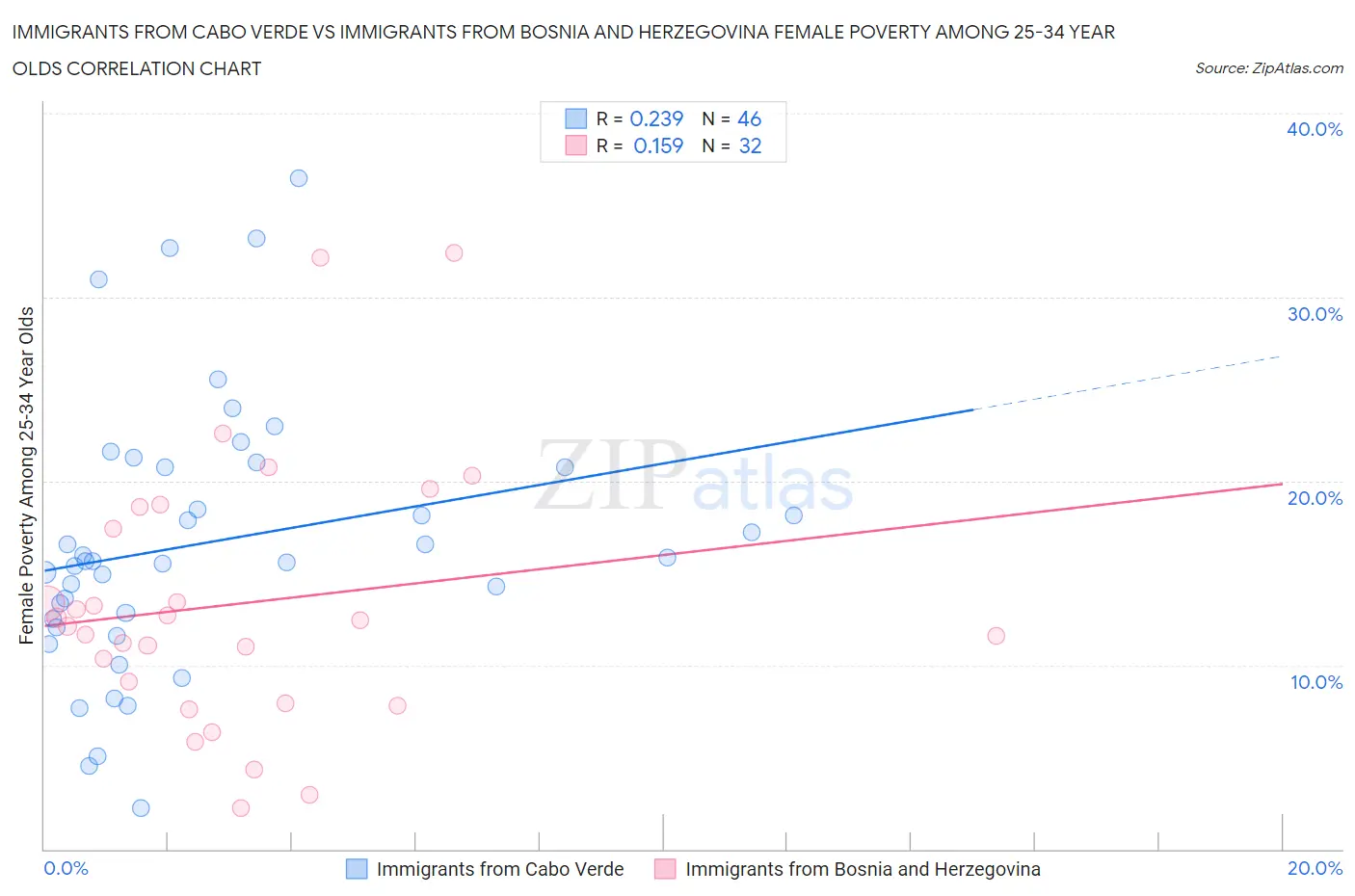 Immigrants from Cabo Verde vs Immigrants from Bosnia and Herzegovina Female Poverty Among 25-34 Year Olds