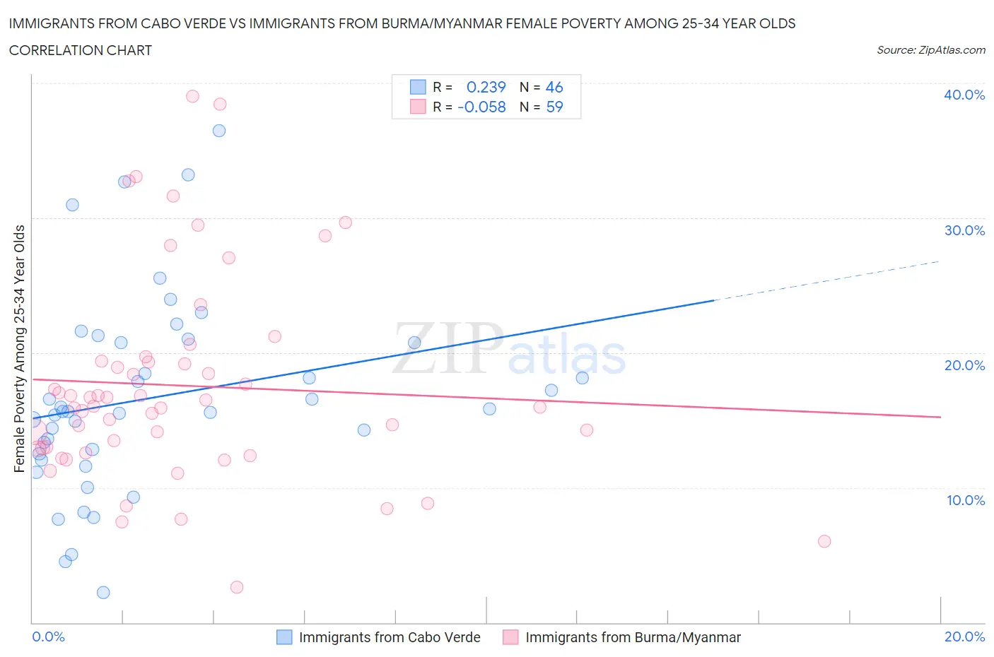 Immigrants from Cabo Verde vs Immigrants from Burma/Myanmar Female Poverty Among 25-34 Year Olds