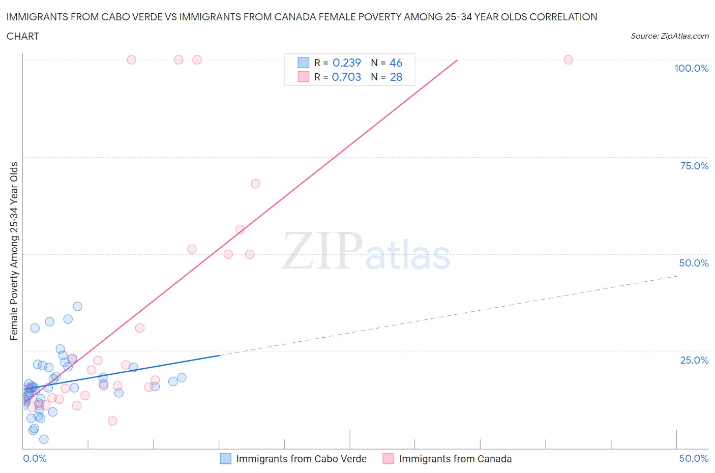Immigrants from Cabo Verde vs Immigrants from Canada Female Poverty Among 25-34 Year Olds
