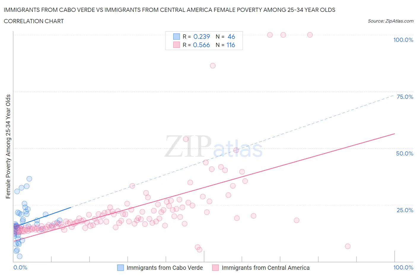 Immigrants from Cabo Verde vs Immigrants from Central America Female Poverty Among 25-34 Year Olds