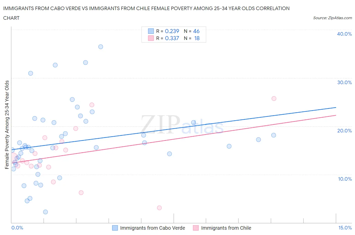 Immigrants from Cabo Verde vs Immigrants from Chile Female Poverty Among 25-34 Year Olds