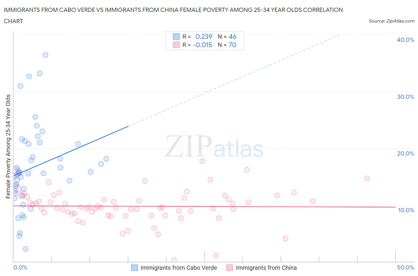 Immigrants from Cabo Verde vs Immigrants from China Female Poverty Among 25-34 Year Olds