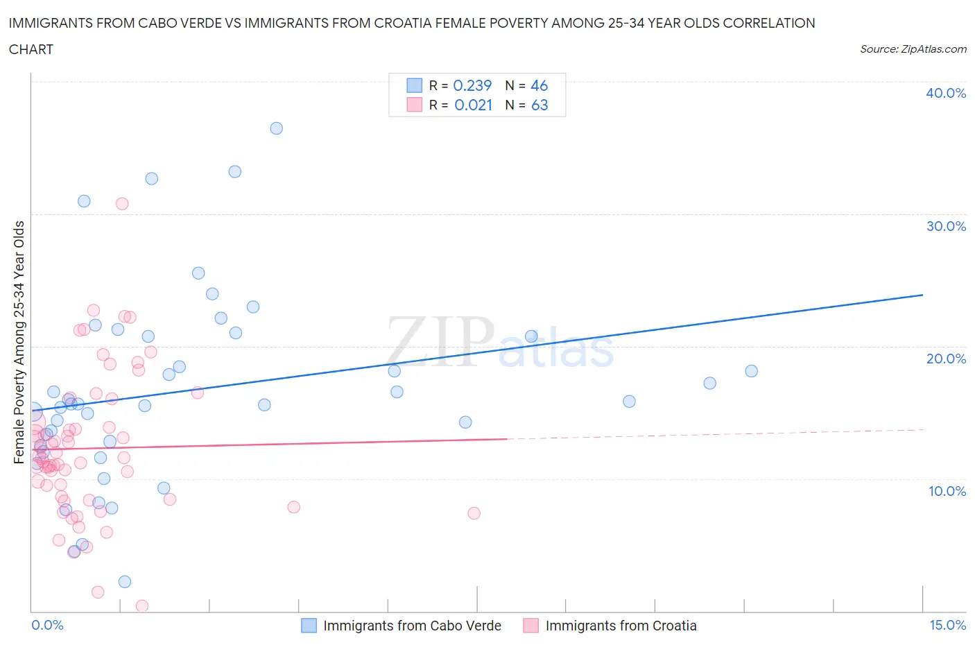 Immigrants from Cabo Verde vs Immigrants from Croatia Female Poverty Among 25-34 Year Olds
