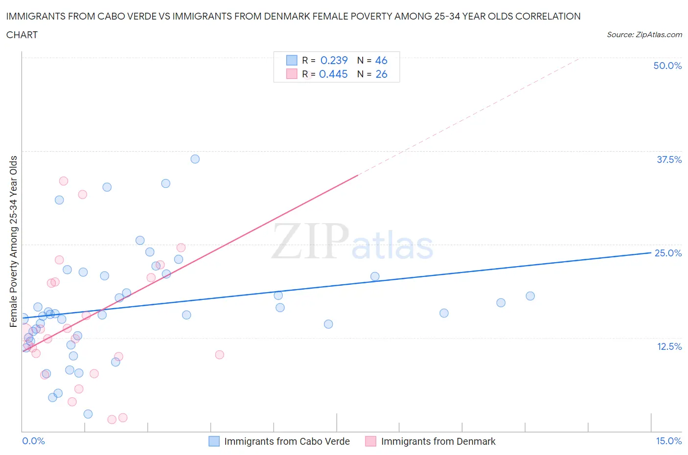 Immigrants from Cabo Verde vs Immigrants from Denmark Female Poverty Among 25-34 Year Olds