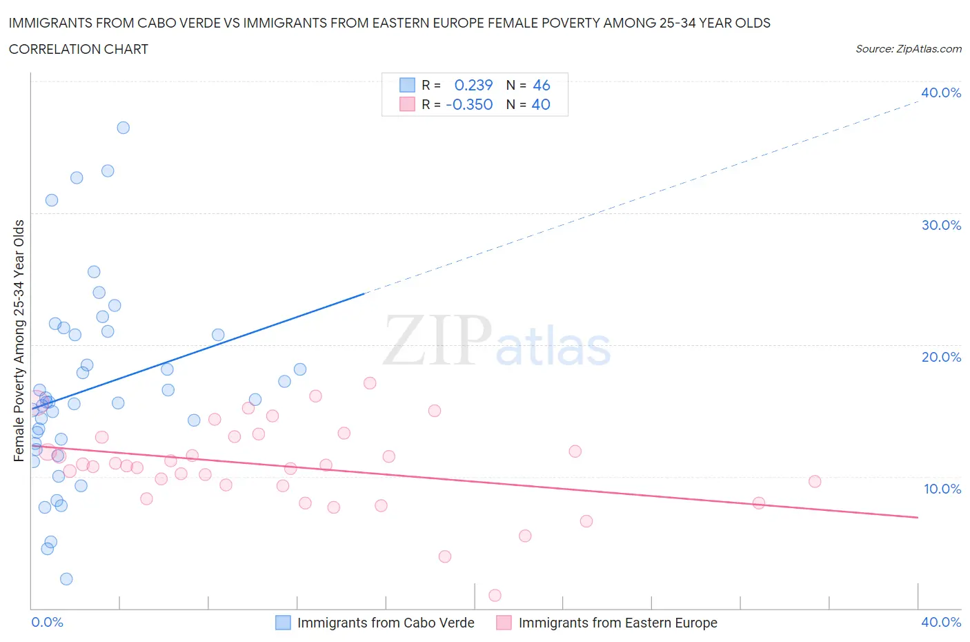 Immigrants from Cabo Verde vs Immigrants from Eastern Europe Female Poverty Among 25-34 Year Olds