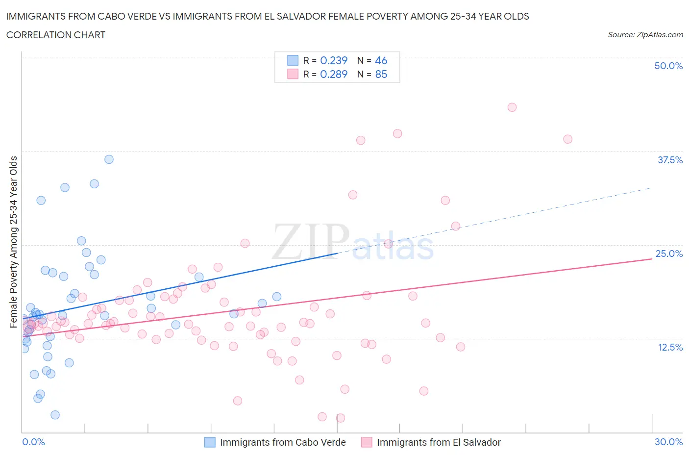Immigrants from Cabo Verde vs Immigrants from El Salvador Female Poverty Among 25-34 Year Olds