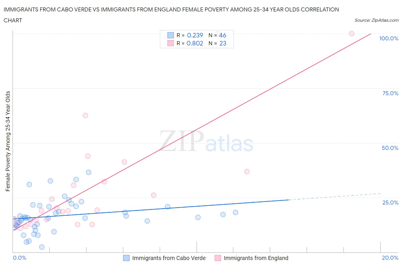 Immigrants from Cabo Verde vs Immigrants from England Female Poverty Among 25-34 Year Olds