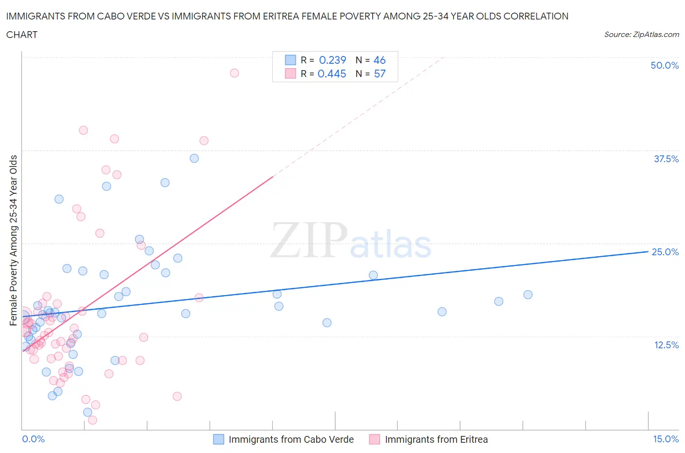 Immigrants from Cabo Verde vs Immigrants from Eritrea Female Poverty Among 25-34 Year Olds