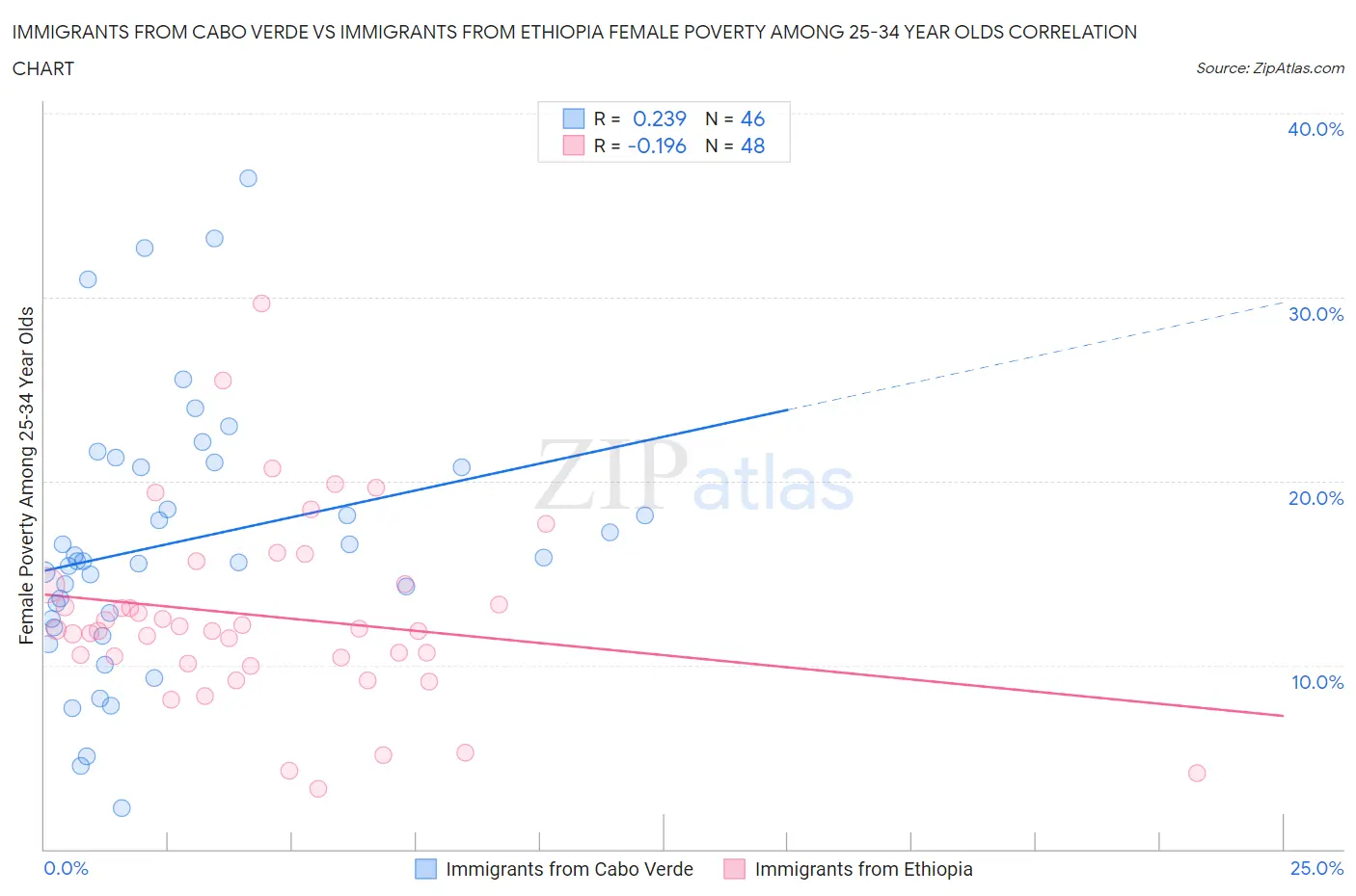 Immigrants from Cabo Verde vs Immigrants from Ethiopia Female Poverty Among 25-34 Year Olds
