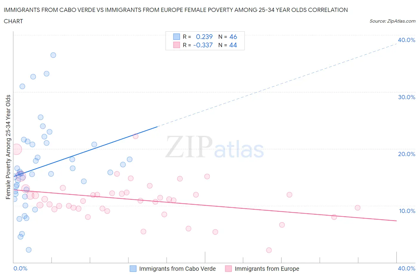Immigrants from Cabo Verde vs Immigrants from Europe Female Poverty Among 25-34 Year Olds