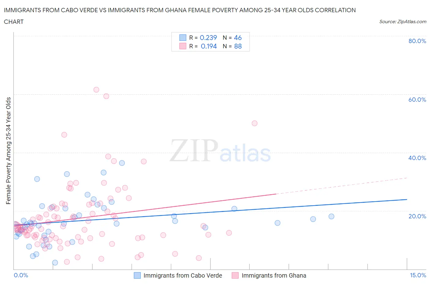Immigrants from Cabo Verde vs Immigrants from Ghana Female Poverty Among 25-34 Year Olds