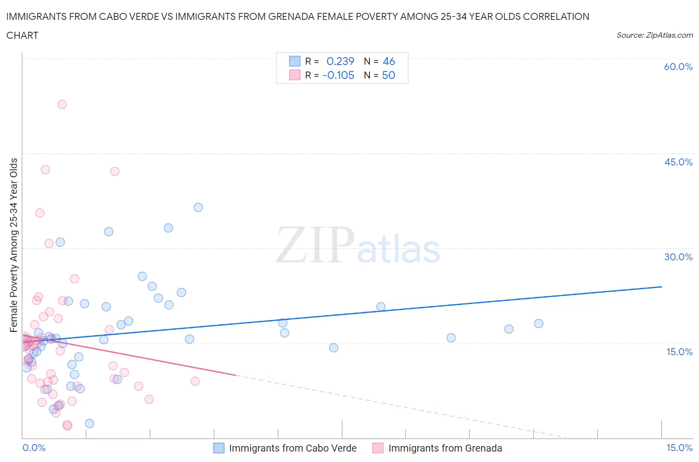 Immigrants from Cabo Verde vs Immigrants from Grenada Female Poverty Among 25-34 Year Olds