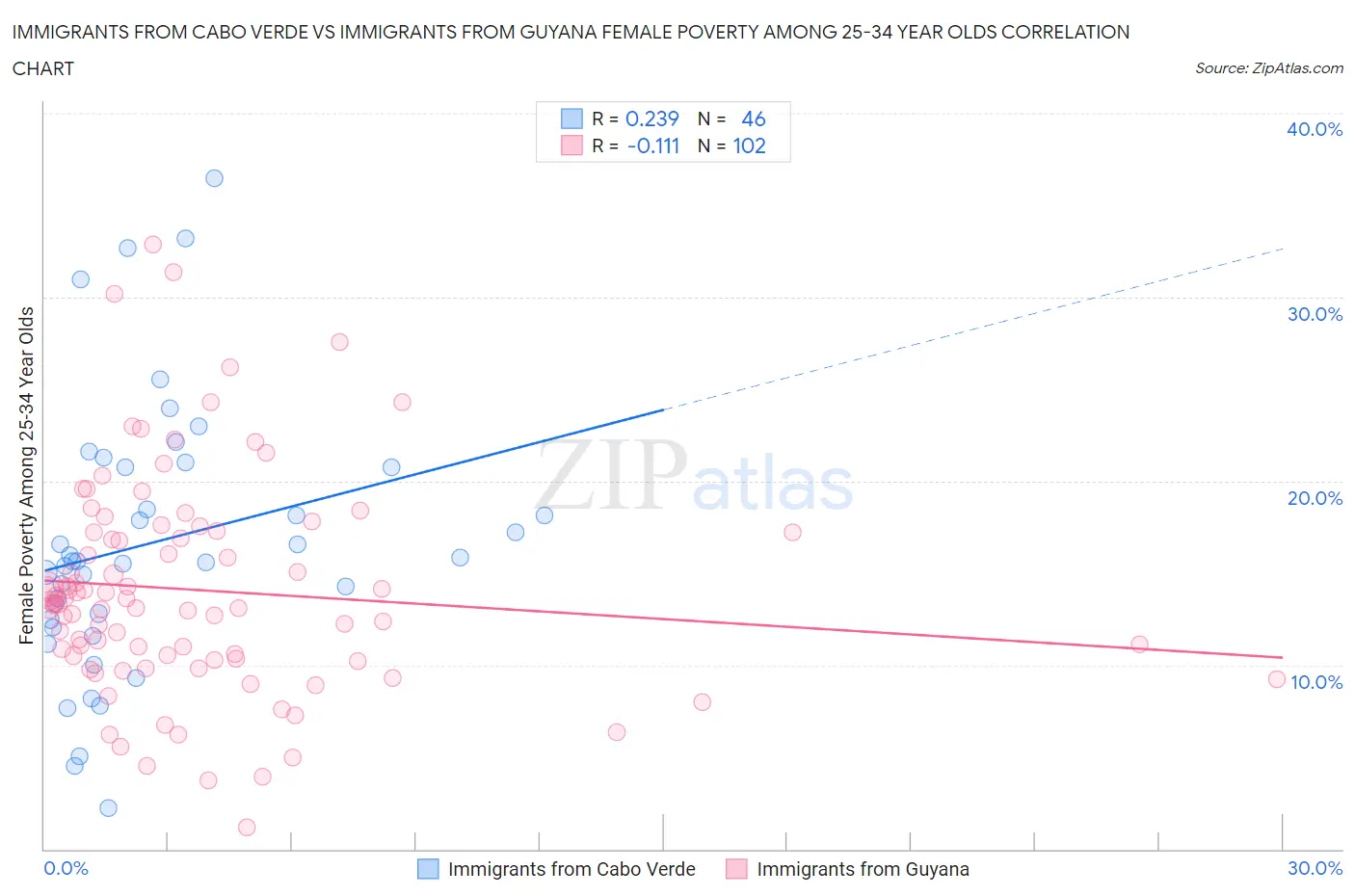 Immigrants from Cabo Verde vs Immigrants from Guyana Female Poverty Among 25-34 Year Olds