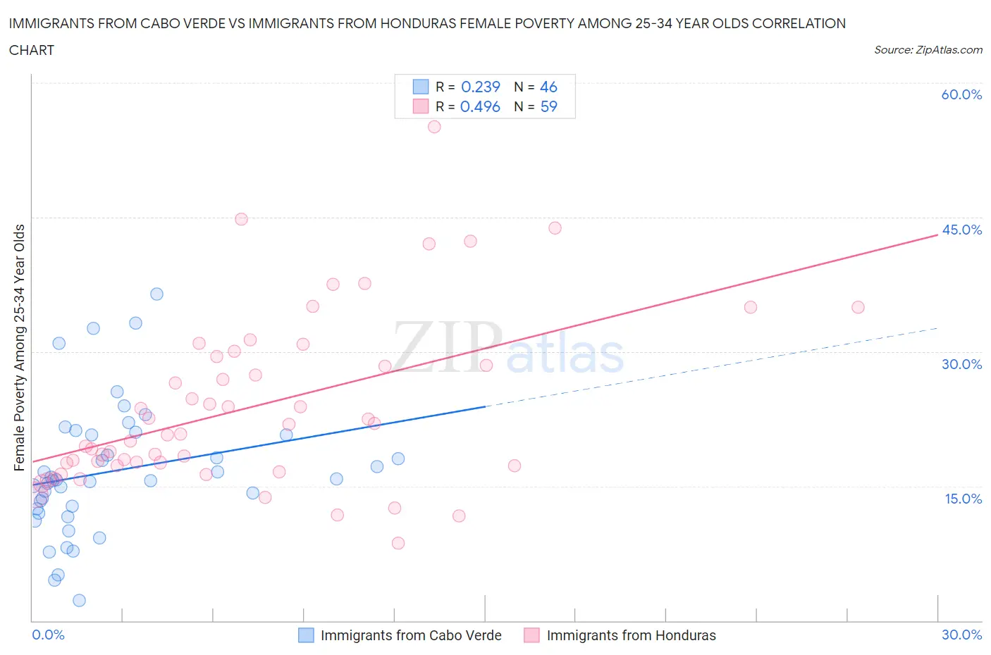 Immigrants from Cabo Verde vs Immigrants from Honduras Female Poverty Among 25-34 Year Olds