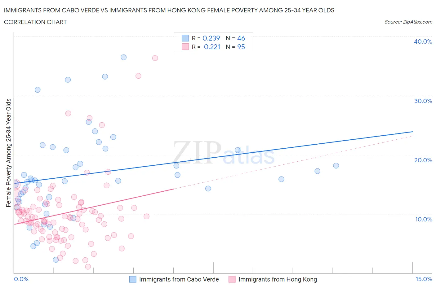 Immigrants from Cabo Verde vs Immigrants from Hong Kong Female Poverty Among 25-34 Year Olds