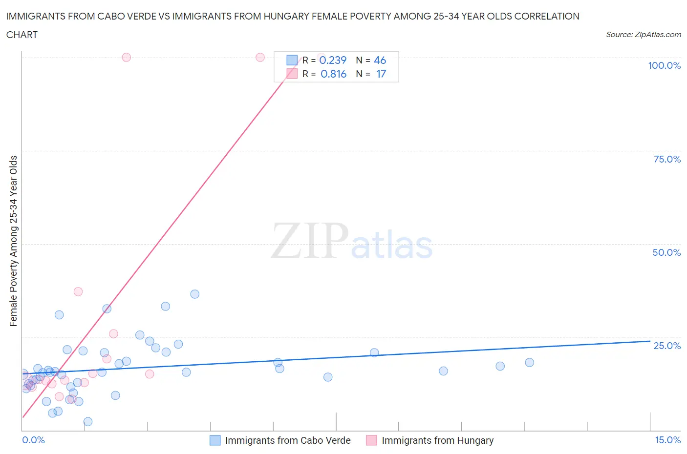Immigrants from Cabo Verde vs Immigrants from Hungary Female Poverty Among 25-34 Year Olds