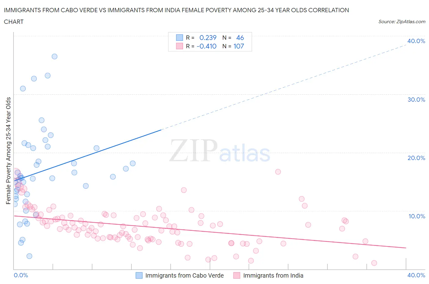 Immigrants from Cabo Verde vs Immigrants from India Female Poverty Among 25-34 Year Olds