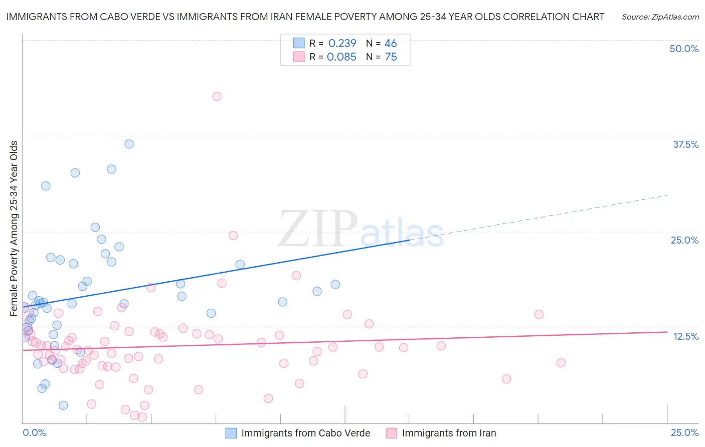 Immigrants from Cabo Verde vs Immigrants from Iran Female Poverty Among 25-34 Year Olds