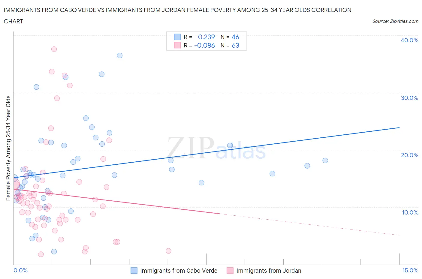 Immigrants from Cabo Verde vs Immigrants from Jordan Female Poverty Among 25-34 Year Olds