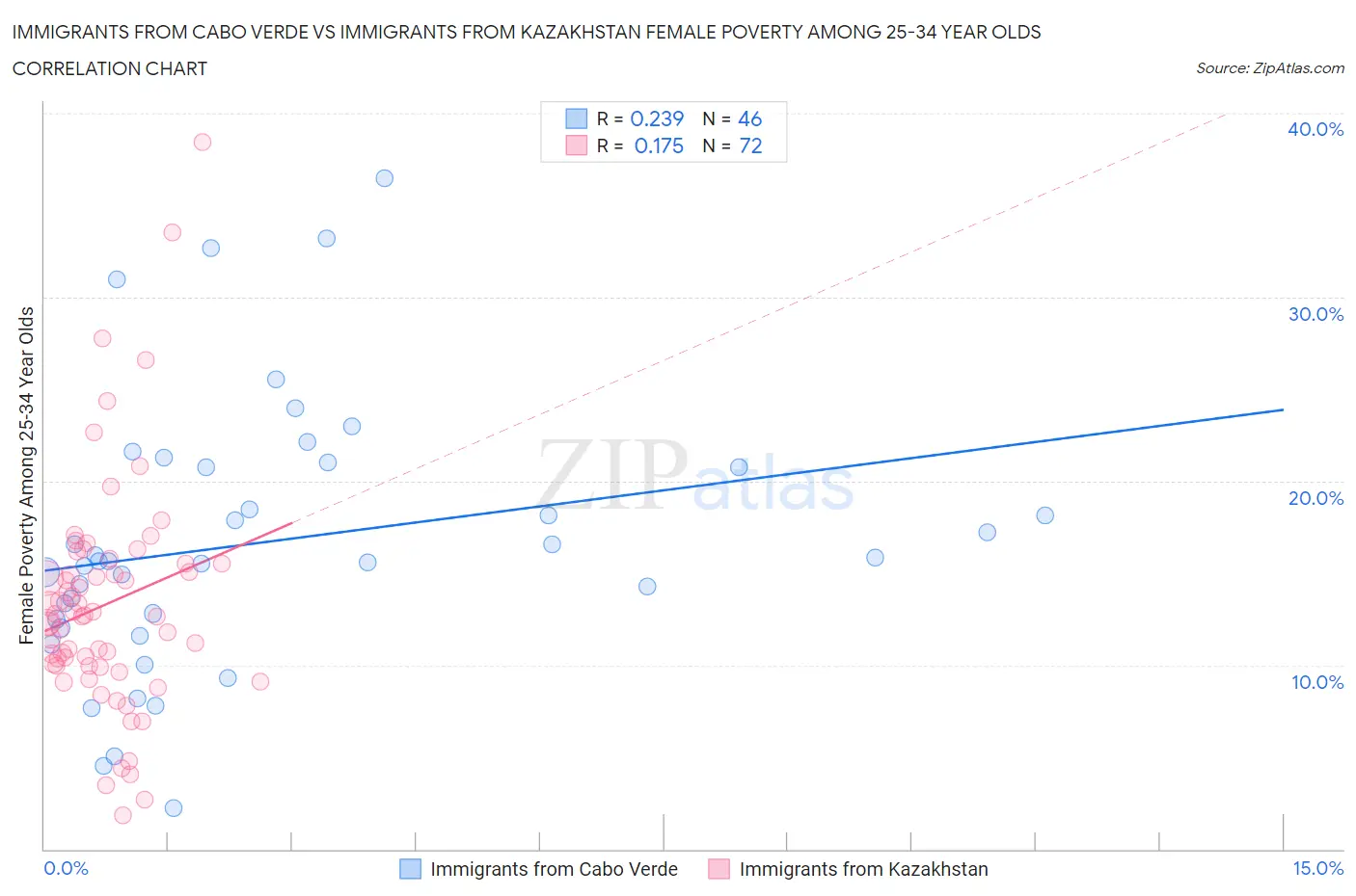 Immigrants from Cabo Verde vs Immigrants from Kazakhstan Female Poverty Among 25-34 Year Olds