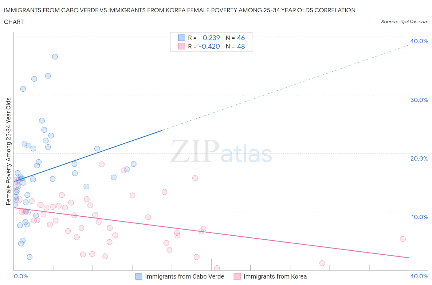 Immigrants from Cabo Verde vs Immigrants from Korea Female Poverty Among 25-34 Year Olds