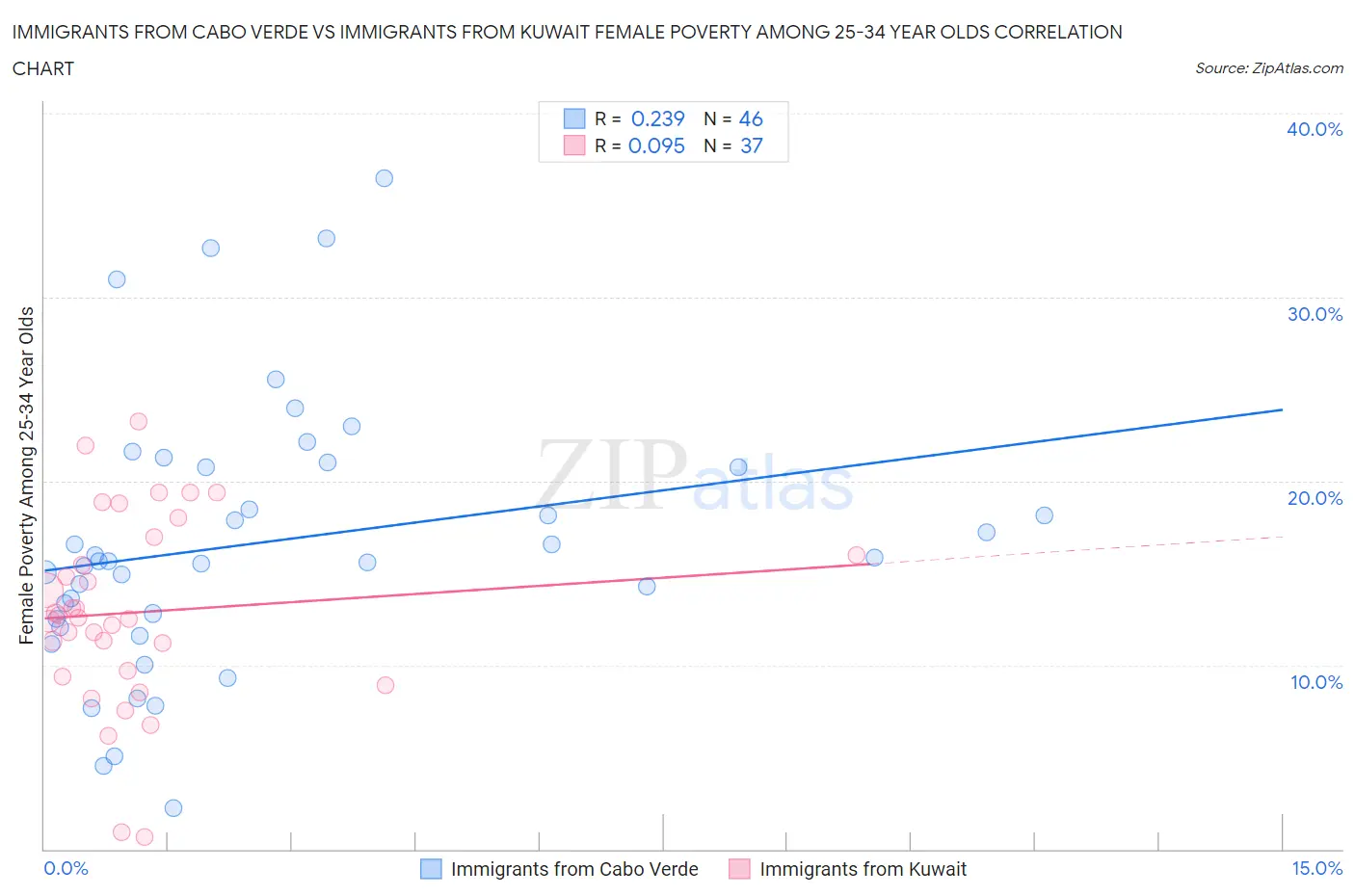 Immigrants from Cabo Verde vs Immigrants from Kuwait Female Poverty Among 25-34 Year Olds