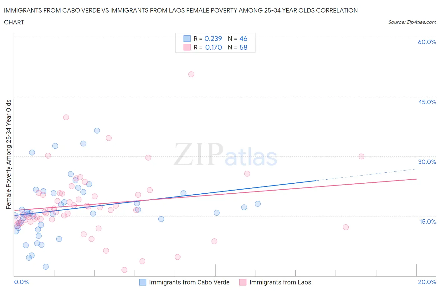 Immigrants from Cabo Verde vs Immigrants from Laos Female Poverty Among 25-34 Year Olds