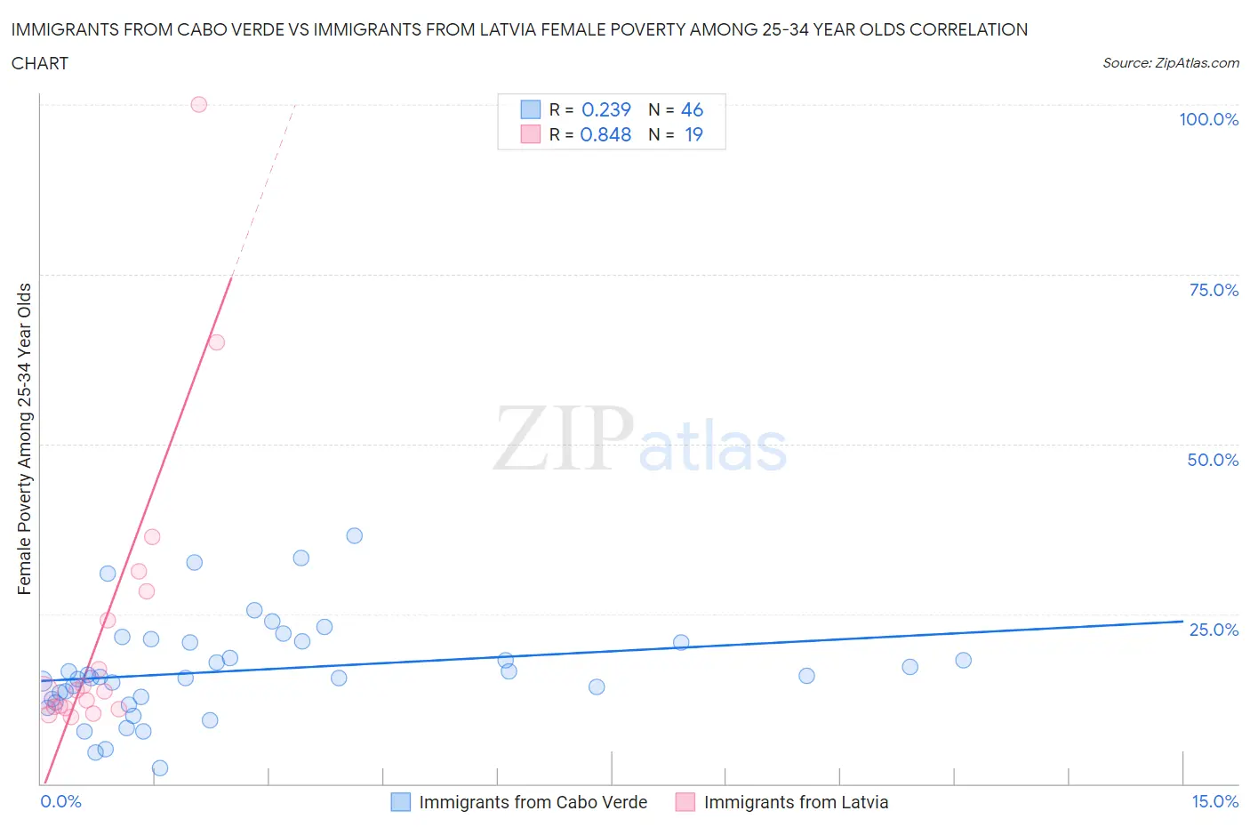 Immigrants from Cabo Verde vs Immigrants from Latvia Female Poverty Among 25-34 Year Olds